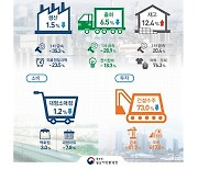 부산 9월 광공업생산 작년보다 1.5%↓…6개월만에 감소