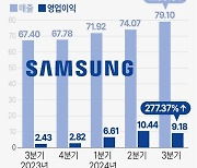 [그래픽] 삼성전자 실적 추이