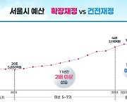 서울시 내년 예산 48조…저출생 해결·시민건강·안전에 방점