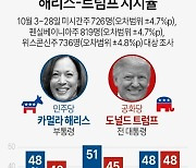 [그래픽] 미국 대선 러스트벨트 경합주 해리스-트럼프 지지율