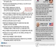 [그래픽] 한미 안보협의회의(SCM) 결과·공동성명 주요 내용