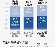 [그래픽] 2025년도 서울시 예산안