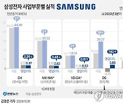 [그래픽] 삼성전자 사업부문별 실적