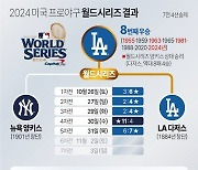 [그래픽] 2024 미국 프로야구 월드시리즈 결과