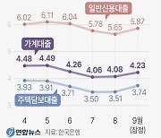 [그래픽] 예금은행 가중평균금리 추이