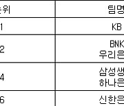 [여자농구 중간순위] 31일