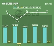 내실 다지는 GS건설, 연간 흑자전환 보인다