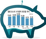 활력 떨어지는 코스피…회전율 ‘뚝’