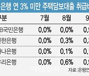 ‘건전성 관리 차원’이라며 고신용자 저리대출만 늘려