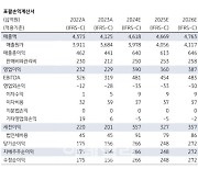 풍산, 방산호조에 4Q 호실적 전망…수주 모멘텀 기대-KB