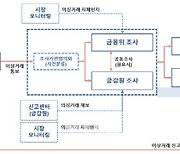 금융당국, 코인 시세조종 사건 검찰에 통보