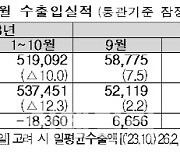 10월 수출 575억달러…반도체·車 '쌍끌이'에 역대 최대(상보)