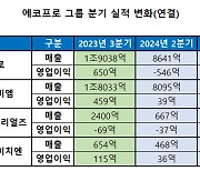 에코프로 3분기 영업손실 1088억…전기차 캐즘 ‘직격탄’