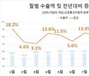 지난달 수출액 ‘10월 기준 역대최대’…13개월째 증가(종합)