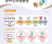 온라인쇼핑거래 또 주춤…‘티메프 쇼크’에 이쿠폰거래 반토막