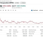 인텔 매출 전망 상향, 시간외서 15% 폭등(상보)