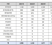 "어쩐지 싸더라니"…연말 의류 쇼핑몰 '환불 거부' 피해 급증