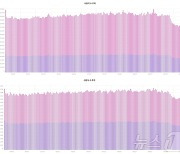 '퐁퐁남'에 네이버웹툰 '젠지여성' 급감…경쟁플랫폼 반사이익