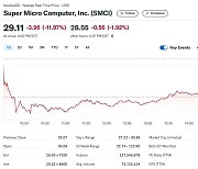 전일 33％ 폭락했던 슈퍼 마이크로 오늘도 12% 급락