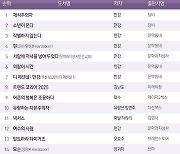 식지 않는 '노벨문학상' 한강 열기…'채식주의자' 1위