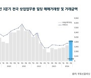 3분기 전국 상업용 빌딩 거래 12조 돌파…"거래량은 감소세"