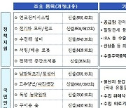 기재부, 내년부터 수출입 통관시 신규 관세품목분류표 적용