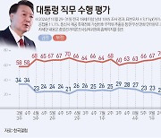 [그래픽] 대통령 직무 수행 평가