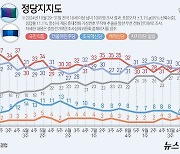 [그래픽] 정당지지도