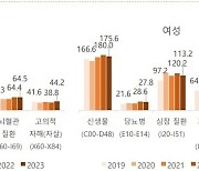 경북 사망 원인 1위는 암…10만명당 남 278.9명·여 175.6명