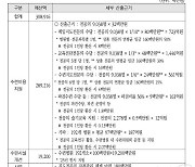 복귀 불확실한데 전공의 육성 예산 3000억?…국회예산처 "재검토해야"