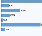 서울교육청, 내년도 예산 10조8102억원…전년比 3.1% 감소