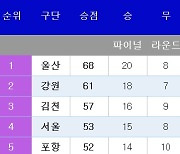 [K리그1] 중간 순위…울산 우승 확정(1일)