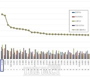 진주시, 기초자치단체 브랜드평판 10월 평가 1위