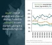 3Q 폰 시장 회복…애플 역대급 출하량에 삼성 아슬한 1위