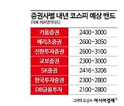 올해 물건너간 코스피 3000, 내년에는 가능할까