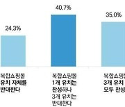 광주 소상공인 75% “복합쇼핑몰 유치 찬성”