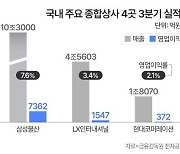 “이익률 1%대는 옛말”… 신사업 덕 보는 종합상사