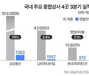 “이익률 1%대는 옛말”… 신사업 덕 보는 종합상사