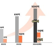 테크랩스, 3분기 영업이익 31억…“마케팅 고객사 확대”