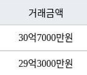 서울 방이동 올림픽선수기자촌아파트 135㎡ 30억7000만원에 거래