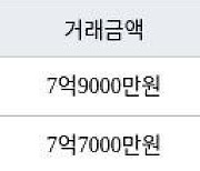 용인 상현동 진산마을성원상떼빌아파트 133㎡ 7억9000만원에 거래