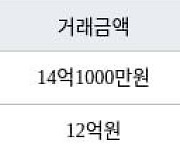 서울 명일동 래미안솔베뉴 59㎡ 14억1000만원... 역대 최고가