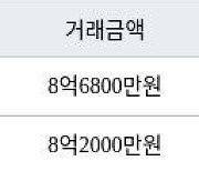 서울 개봉동 개봉한마을 84㎡ 8억6800만원... 역대 최고가