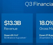 '경영난' 인텔, 3Q 순손실 22조8000억…"4Q 실적 개선 기대"