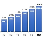 지난달 K-라면 수출액 누적 10억 돌파…"역대 최고 실적"