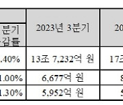 "에너지·건설기계 아쉽네"…HD현대, 3Q 영업익 4315억