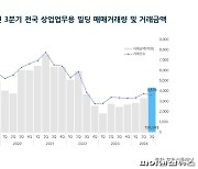 "3분기 상업용 빌딩 12조원 넘게 팔려...2년만에 10조원대"