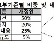 "출산율 높으면 돈 더 준다"...교부세 2배 확대 '파격지원'