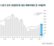 상업용 빌딩 거래도 양극화…분기 거래액 12조 넘었지만 수도권 집중