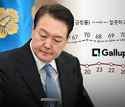 '尹 지지율' 20% 선 붕괴‥대구경북 지지율 '충격' [갤럽]